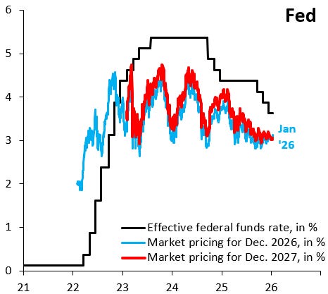 Five charts that will move markets in 2026
