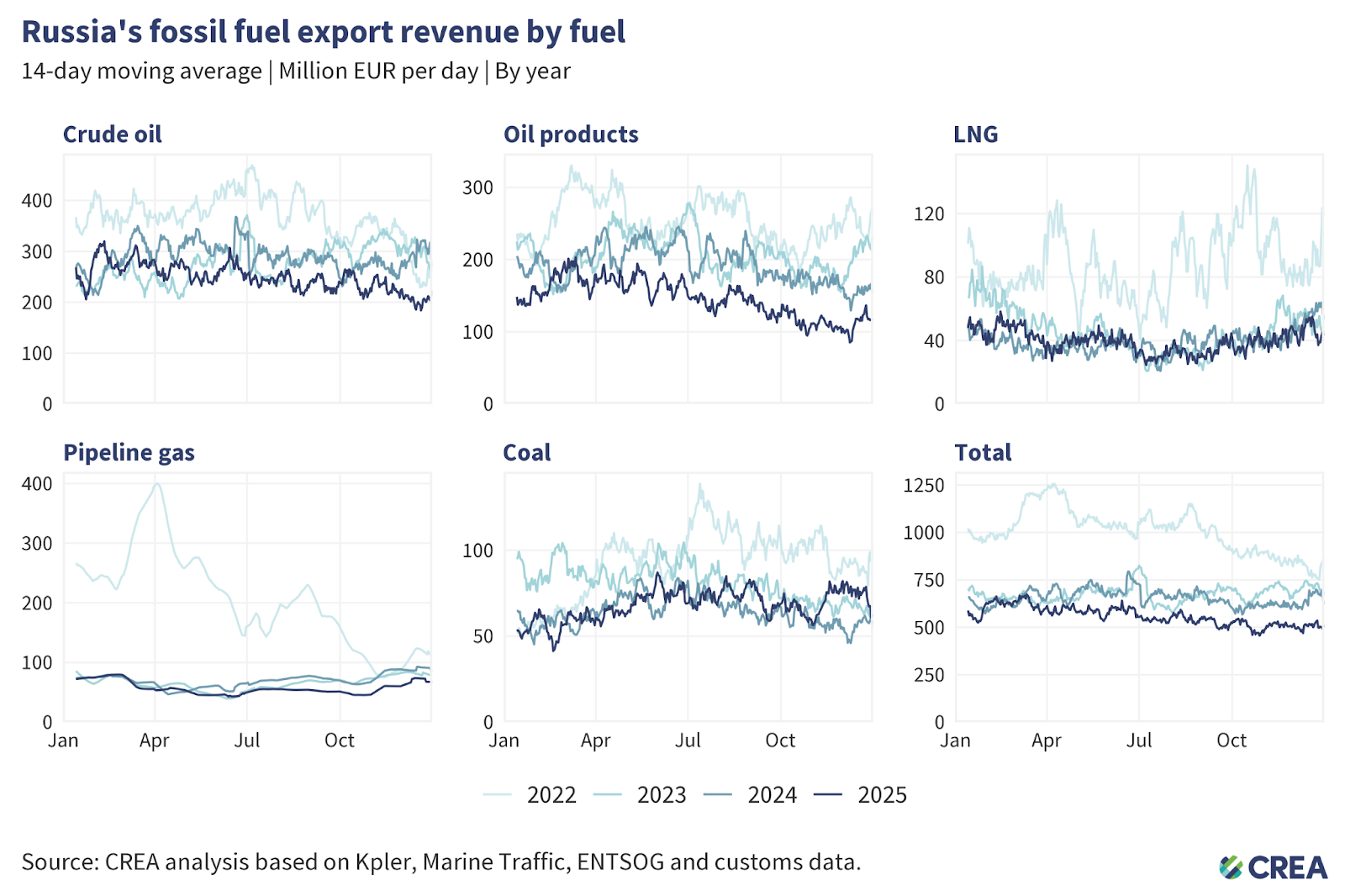 December 2025 — Monthly analysis of Russian fossil fuel exports and sanctions – Centre for Research on Energy and Clean Air