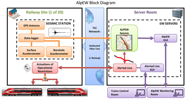 The first Earthquake Early Warning System for the high-speed railway in Italy: enhancing rapidness and operational efficiency during seismic events