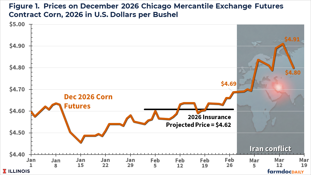 The Iran Conflict: Potential Impacts on 2026 Corn and Soybean Returns