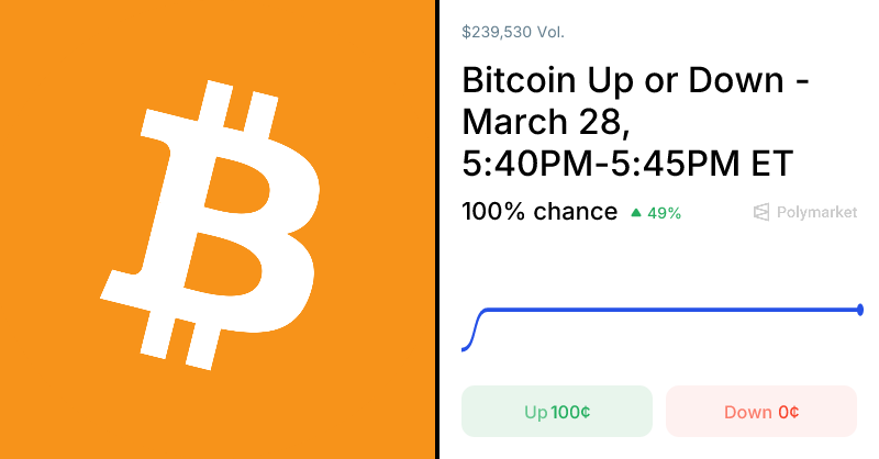 Bitcoin Up or Down – 5 Minutes Predictions & Odds