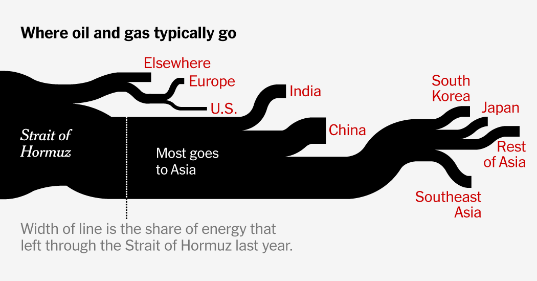 How Blocking Oil and Gas From Leaving the Strait of Hormuz Ripples Around the World How Blocking Oil and Gas From Leaving the Strait of Hormuz Ripples Around the World