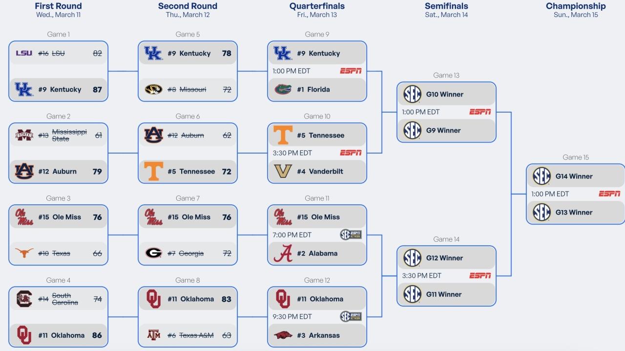 2026 SEC tournament: Bracket, schedule, scores for men’s basketball