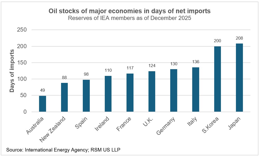 Asian economies at risk as oil rationing begins