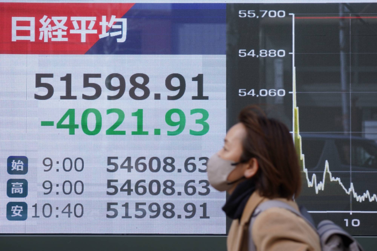 Nikkei 225 declines 7% as oil breaks 5 a barrel