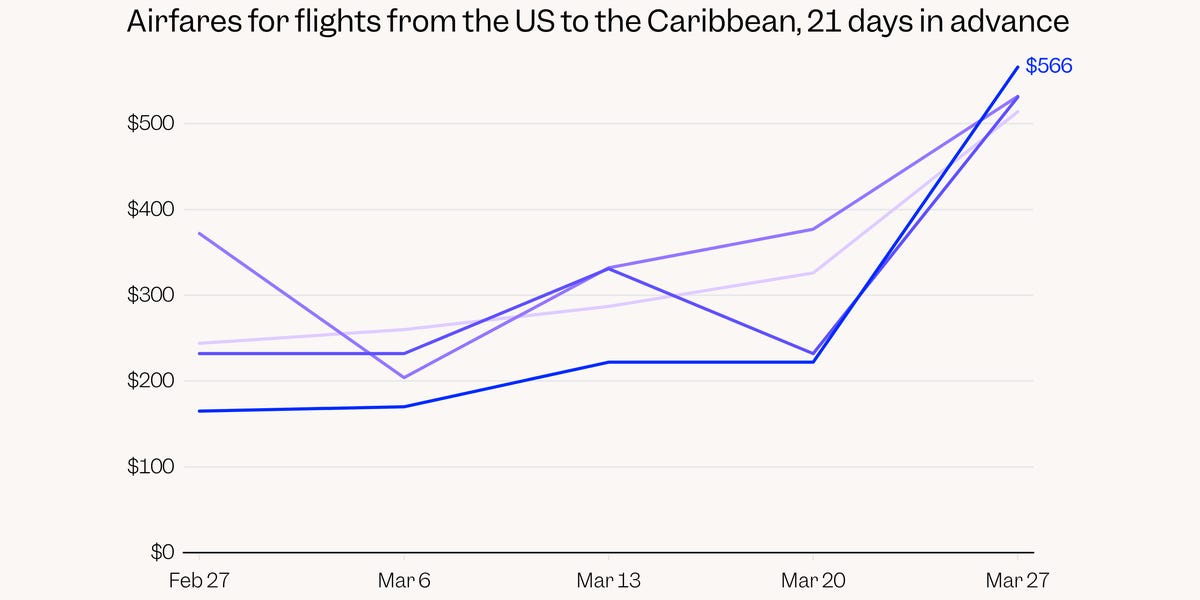 Airline Ticket Prices Surge on United, Delta, and American: Charts