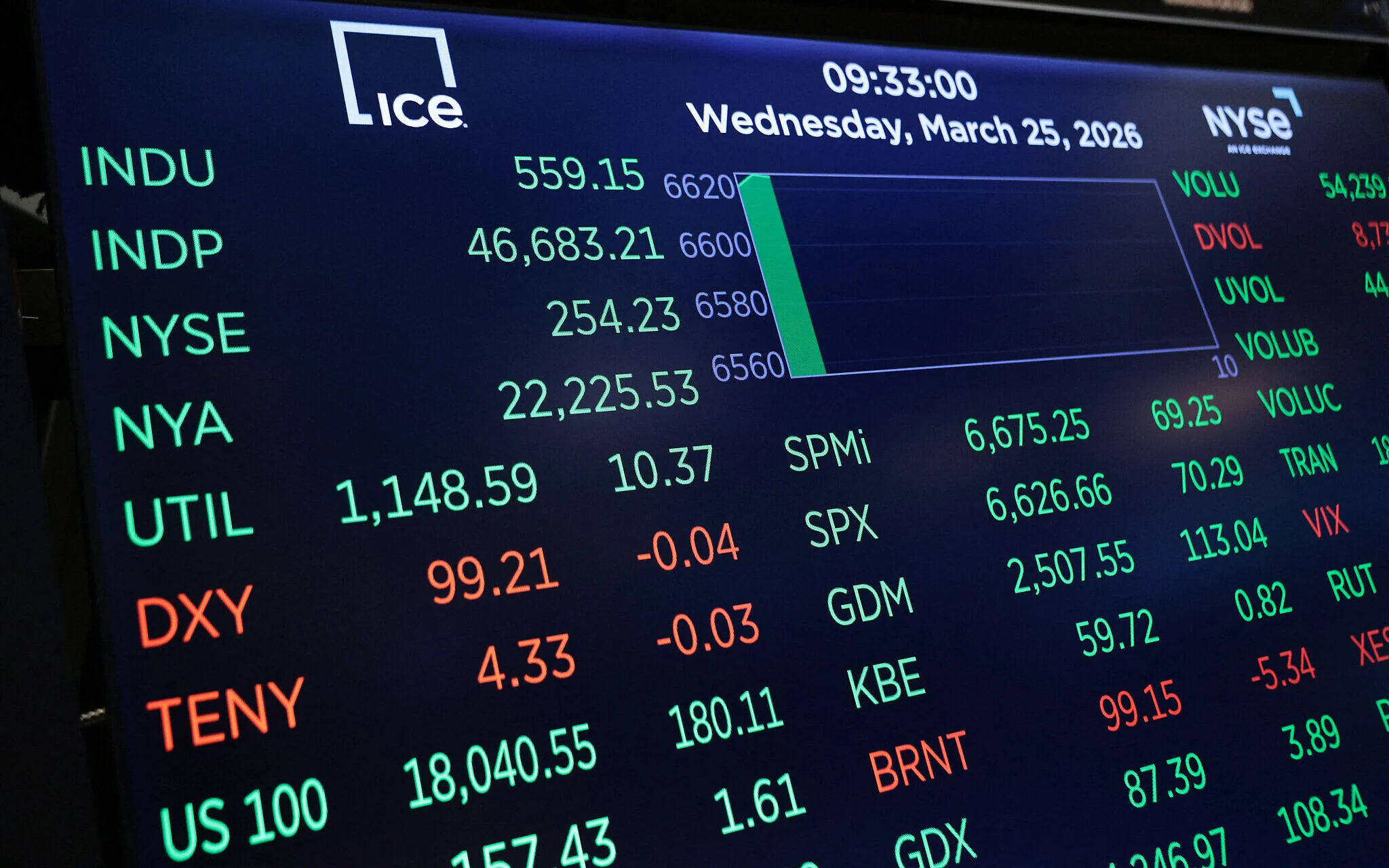 Hopes for diplomatic end to Iran war give boost to shares, ease price of oil