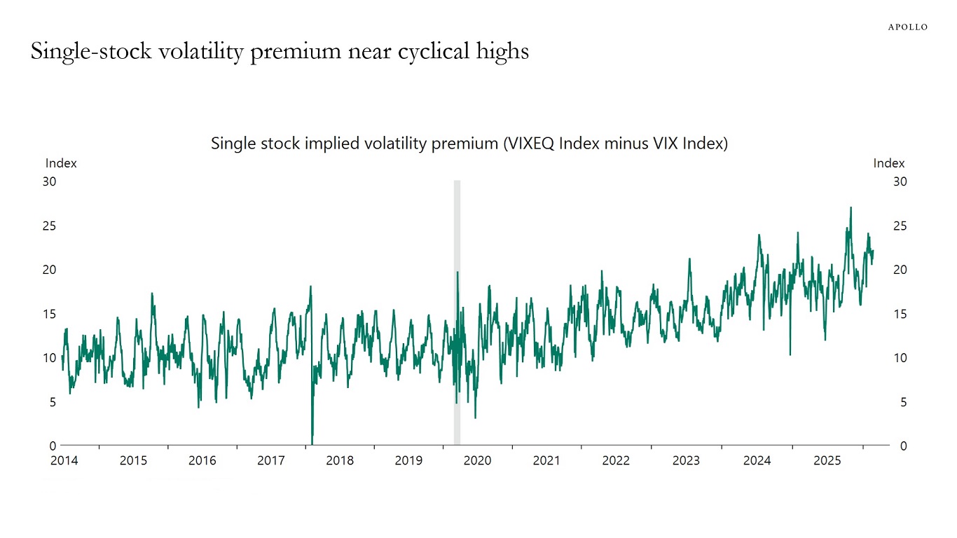 Single-Stock Volatility vs. Index Volatility