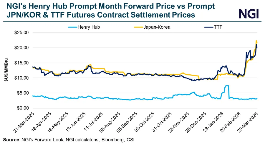 Natural Gas Slips as Weak Fundamentals Outweigh Middle East Chaos Natural Gas Slips as Weak Fundamentals Outweigh Middle East Chaos