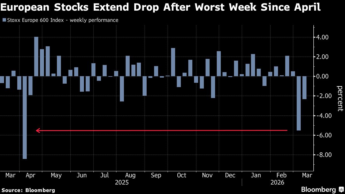European Blue Chips Close to Correction as Oil Prices Soar