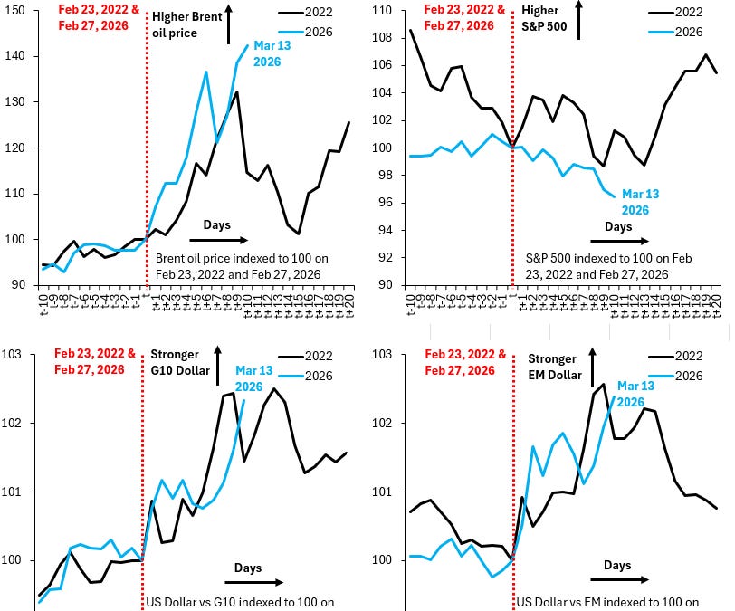 How Bad is the Fear Factor in Markets? – Robin J Brooks | Substack