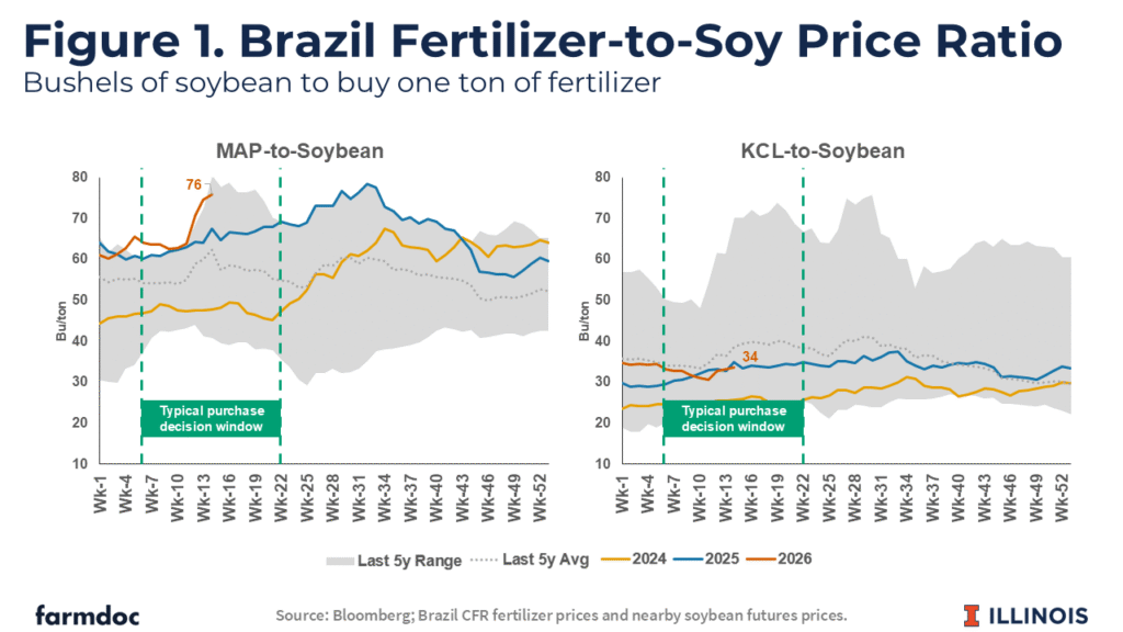 The Iran Conflict and Fertilizer Markets: Why Brazil Faces Greater Near-Term Risk than the U.S.