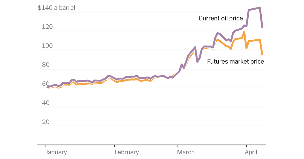 Iran War Drives Deeper Oil Shock Than Prices Reveal