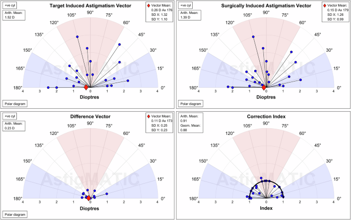 Vector analysis of a toric refractive multifocal IOL with continuous transitional focus technology: rotational and refractive outcomes, a pilot evaluation