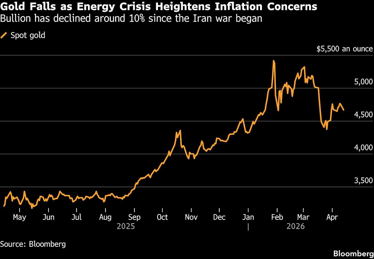 Gold Eases as US Plan to Blockade Hormuz Raises Inflation Risks