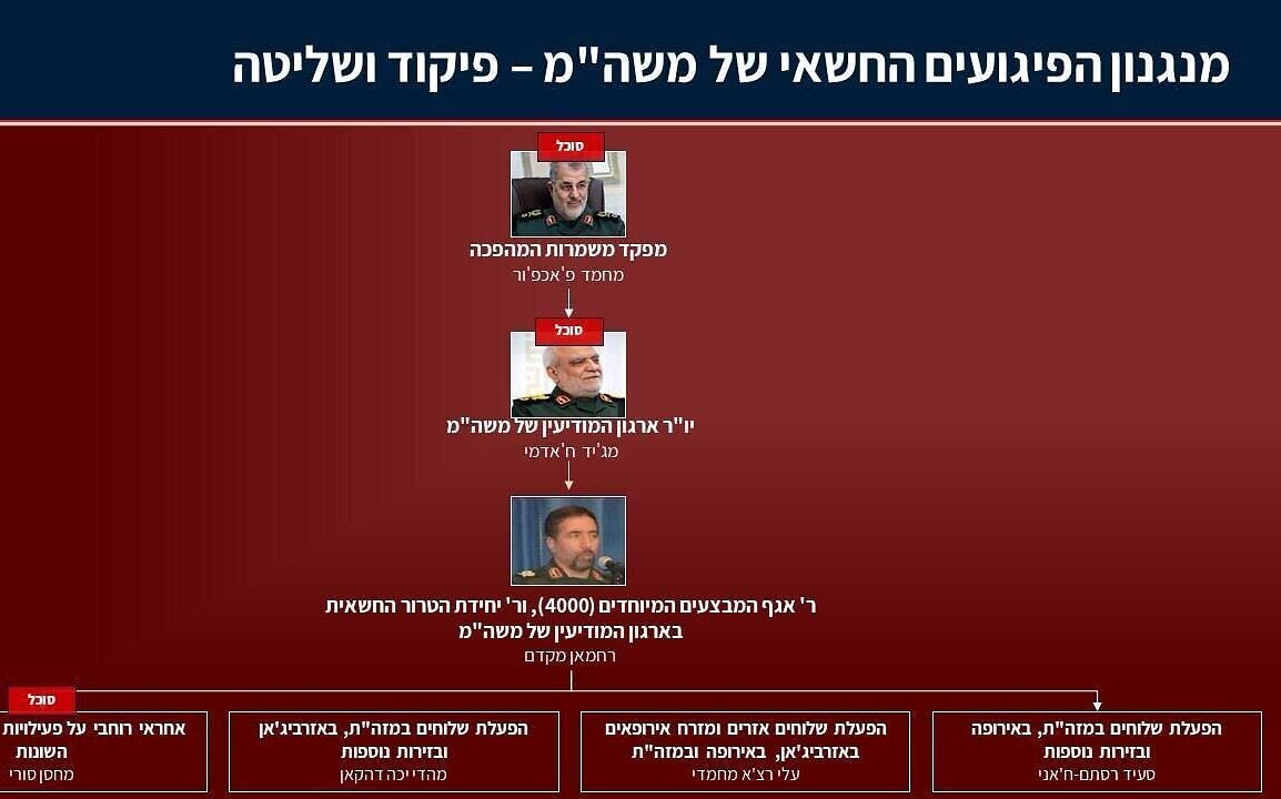 Israel announces exposure of Iranian terror cell working to attack Israeli, Western sites abroad