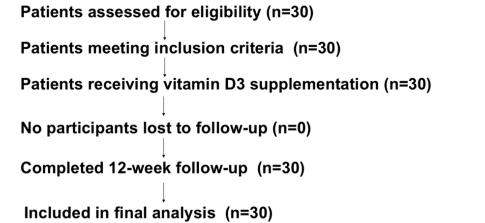 Effect of Short-Term Vitamin D3 Supplementation on Blood Pressure in Patients With Hypertension: A Pilot Study From a Tertiary Care Hospital