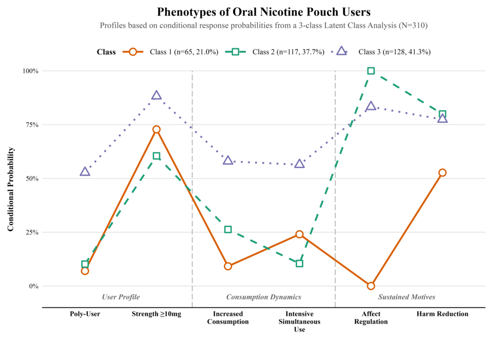 Characterizing Heterogeneity in Behavioral Phenotypes Among Oral Nicotine Pouch Users in Saudi Arabia: A Latent Class Analysis