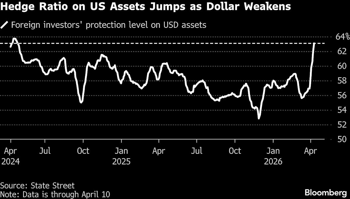 Wall Street Turns Gloomy on the Dollar as Haven Demand Fades