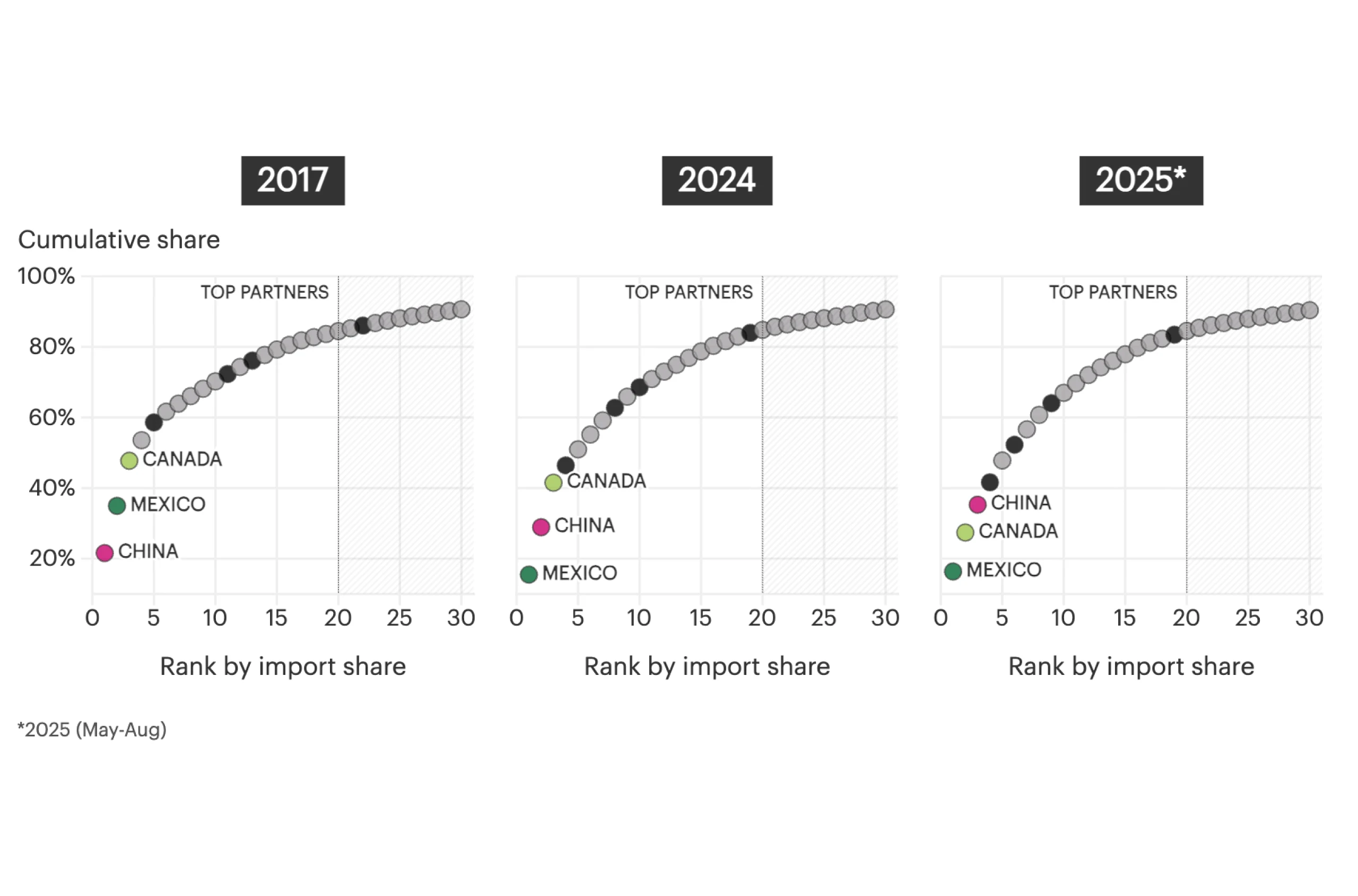 The US Supply Chain Shakeup After Tariffs, in Five Charts